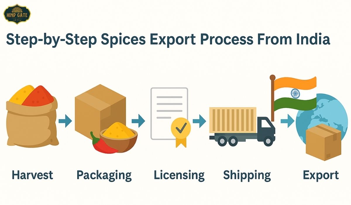 Infographic showing step-by-step spices export process from India